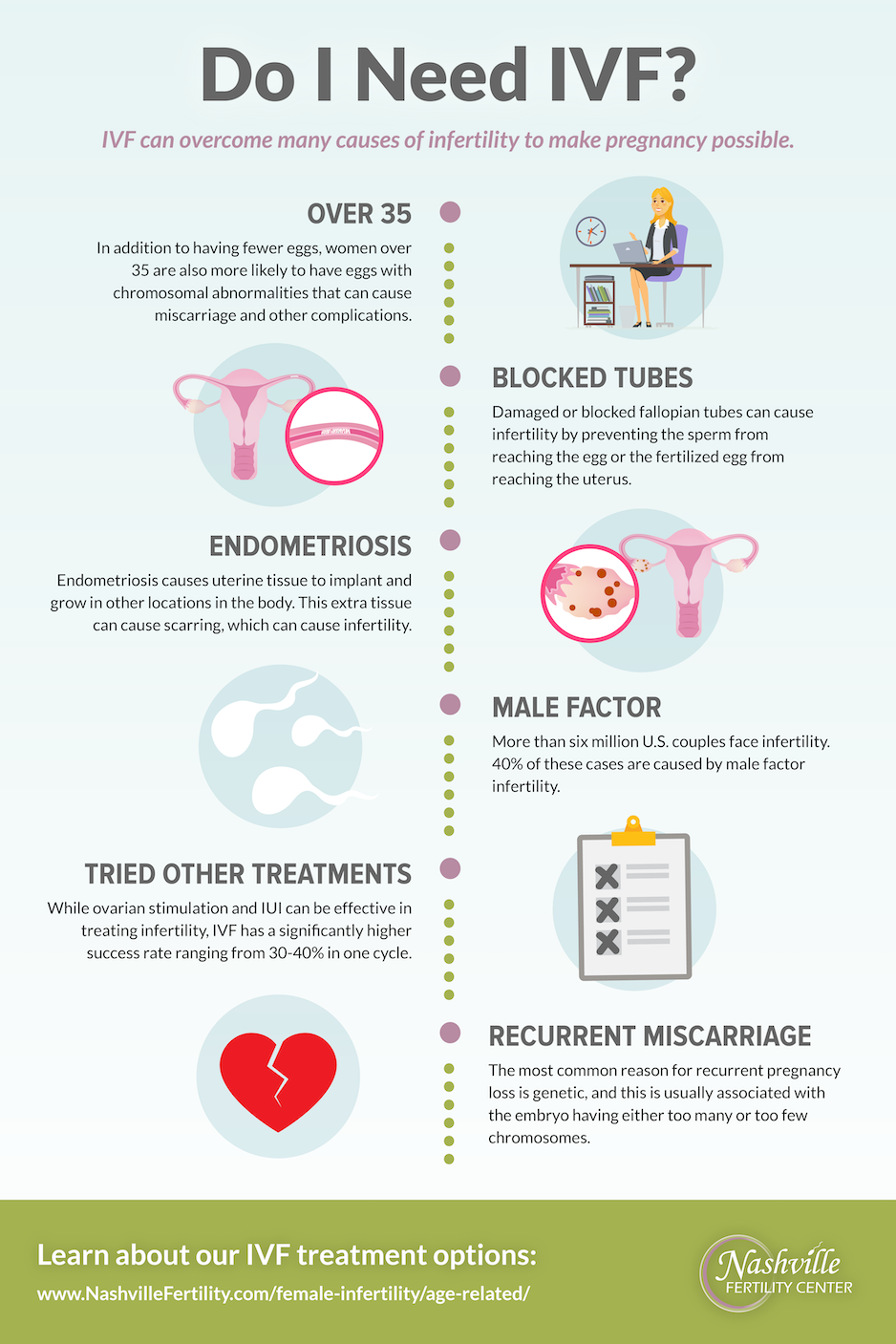 Do I need IVF for Infertility? 6 Factors to Consider When Pursuing