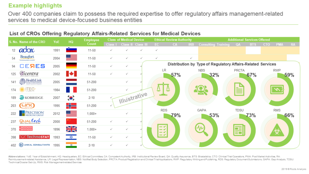 Medical Device CROs for Regulatory Affairs Management Market, 20192030
