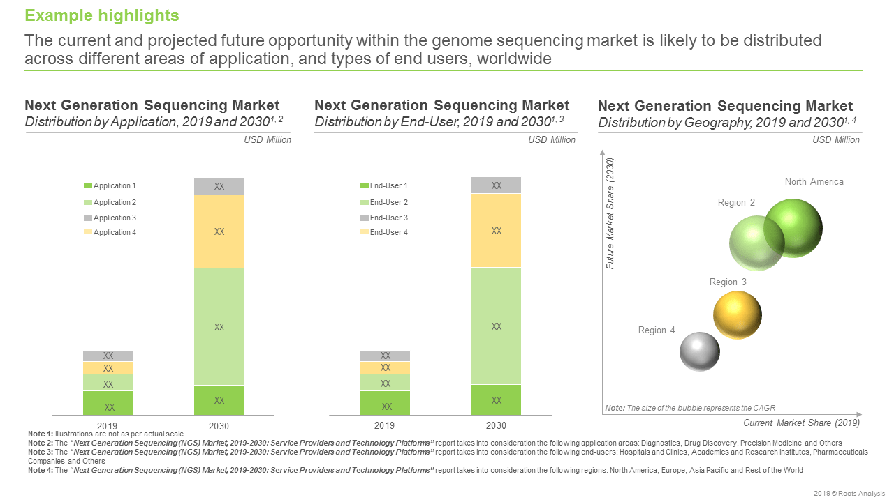 Next Generation Sequencing (NGS) Market, 2020-2030 | Latest Infographics