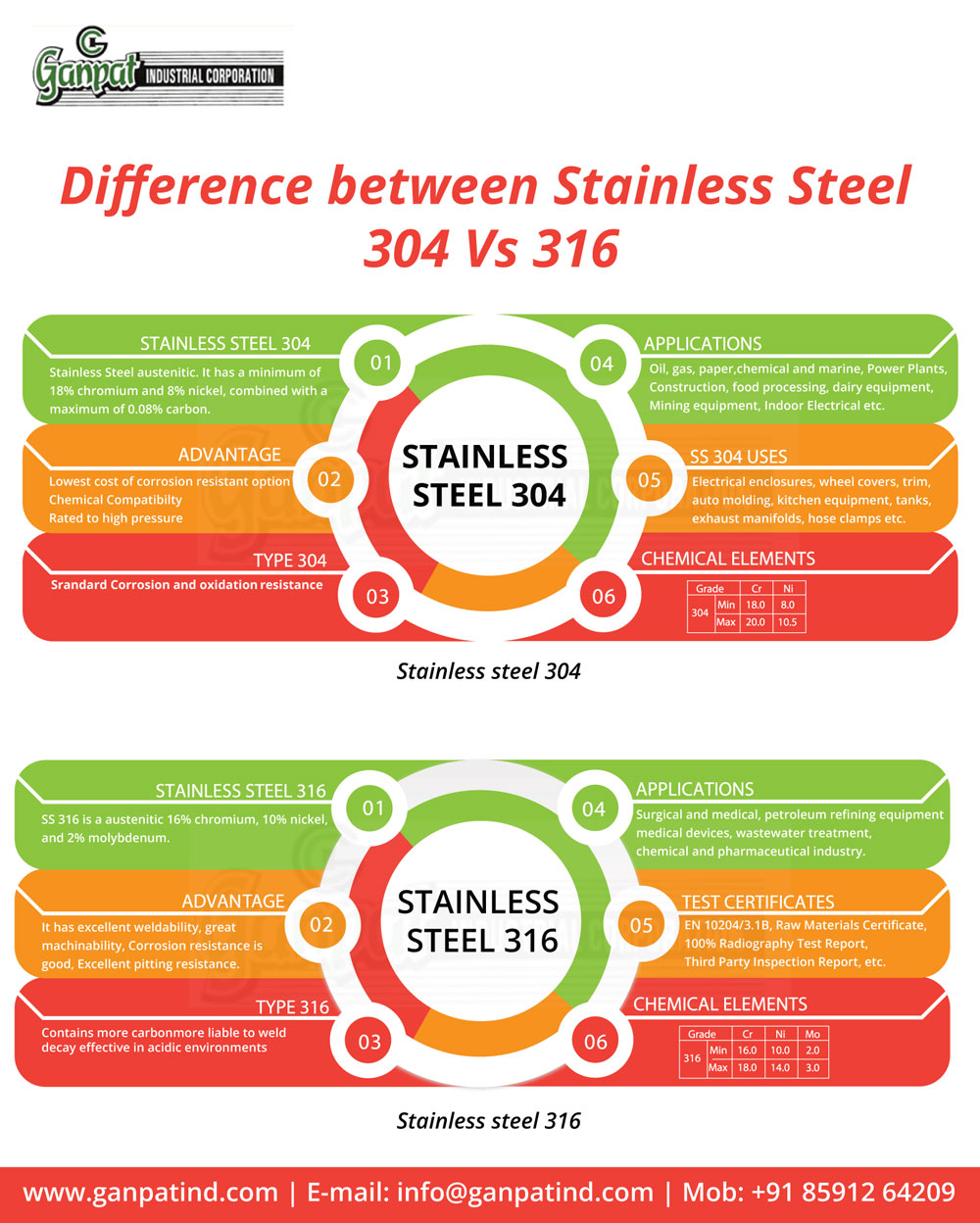 What are the Difference between Stainless Steel 304 vs 316 ? Latest